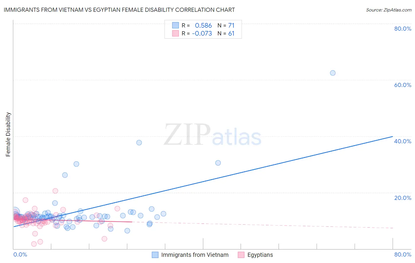 Immigrants from Vietnam vs Egyptian Female Disability
