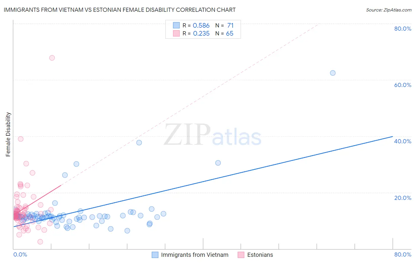 Immigrants from Vietnam vs Estonian Female Disability