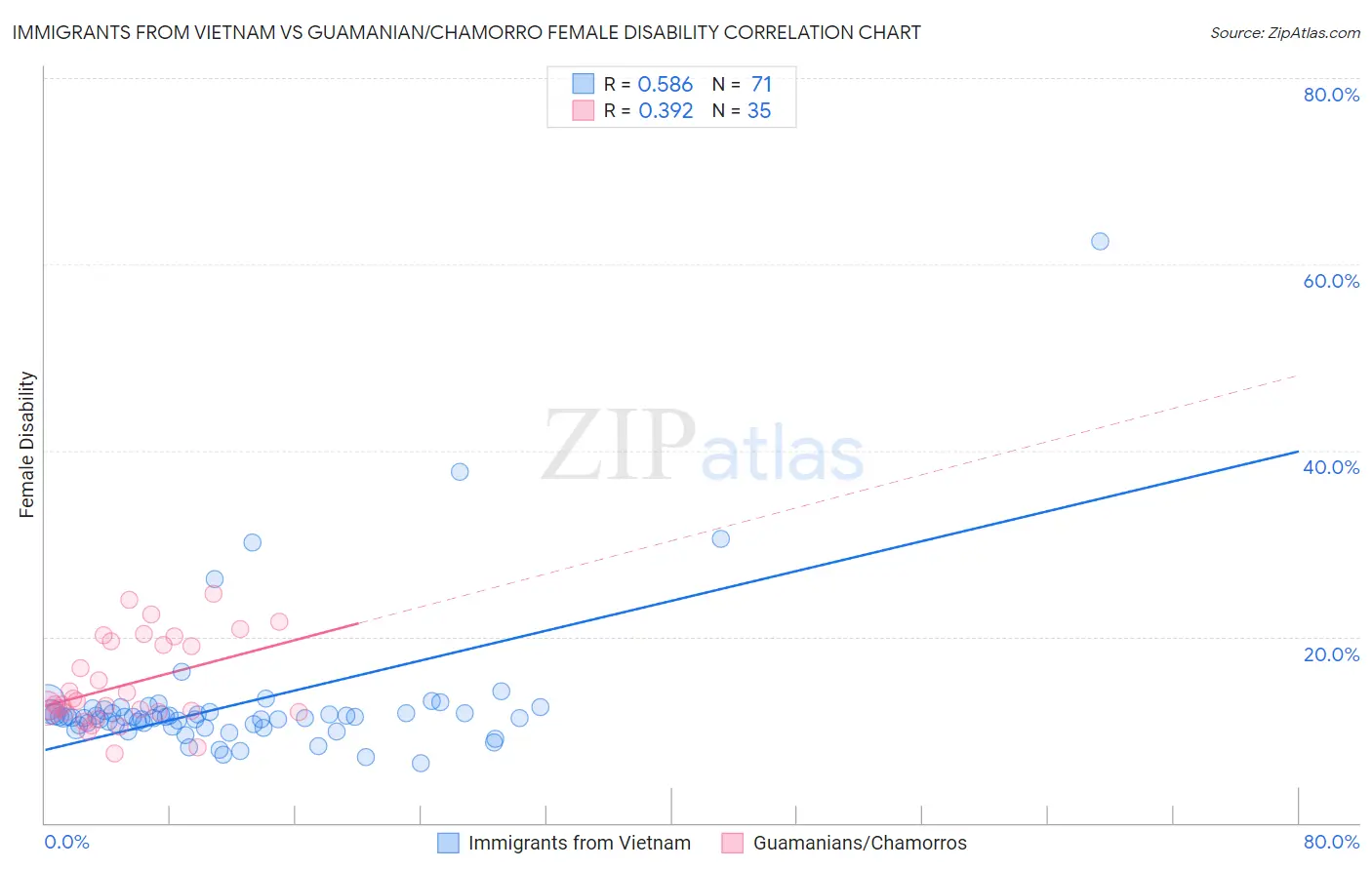 Immigrants from Vietnam vs Guamanian/Chamorro Female Disability