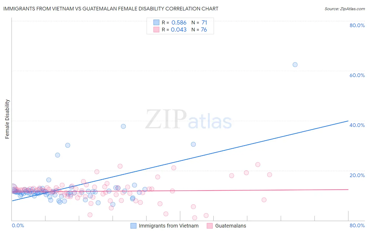 Immigrants from Vietnam vs Guatemalan Female Disability