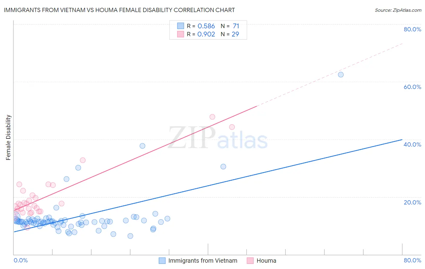 Immigrants from Vietnam vs Houma Female Disability