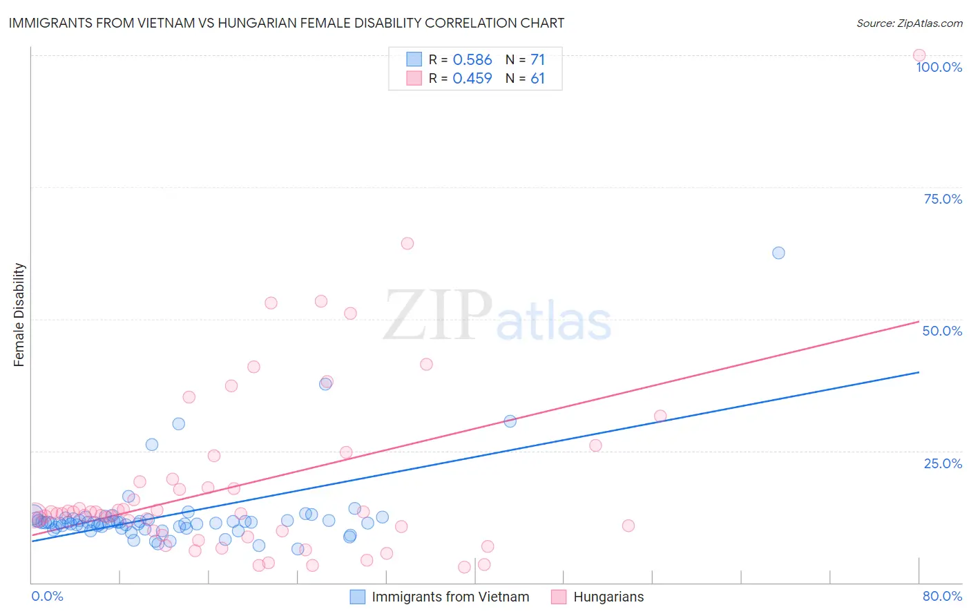 Immigrants from Vietnam vs Hungarian Female Disability