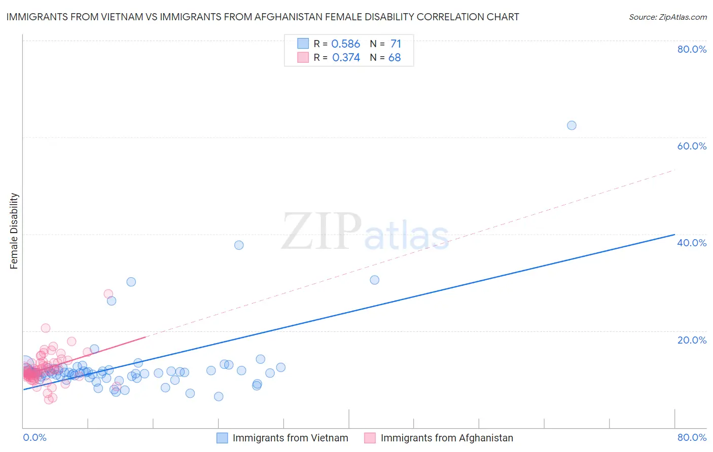 Immigrants from Vietnam vs Immigrants from Afghanistan Female Disability