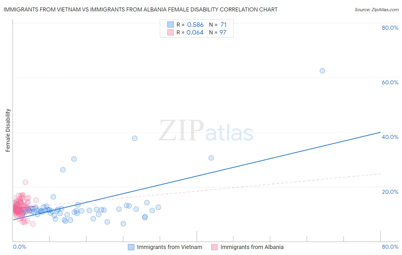 Immigrants from Vietnam vs Immigrants from Albania Female Disability