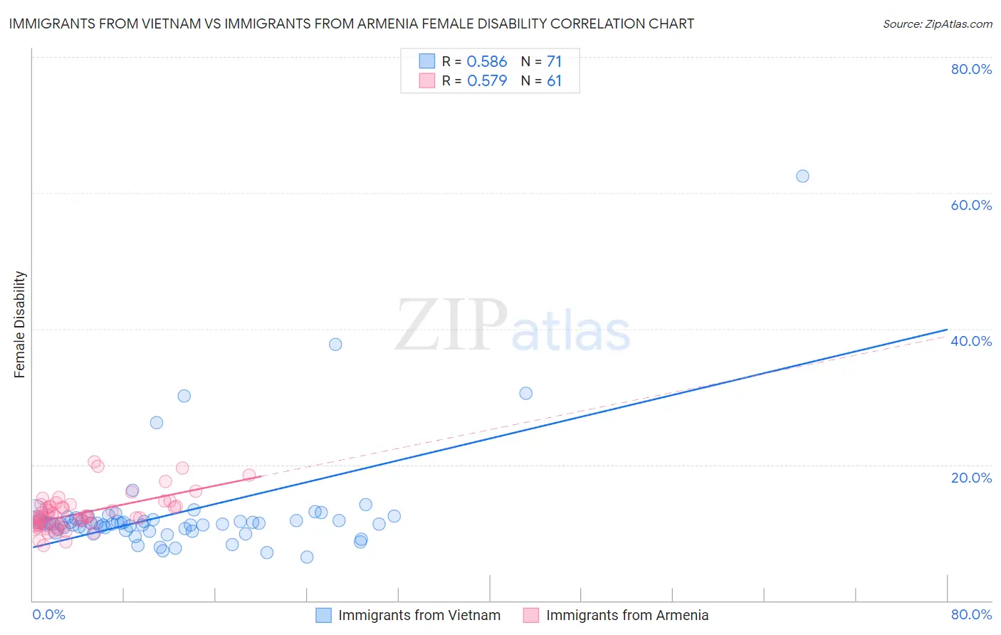 Immigrants from Vietnam vs Immigrants from Armenia Female Disability
