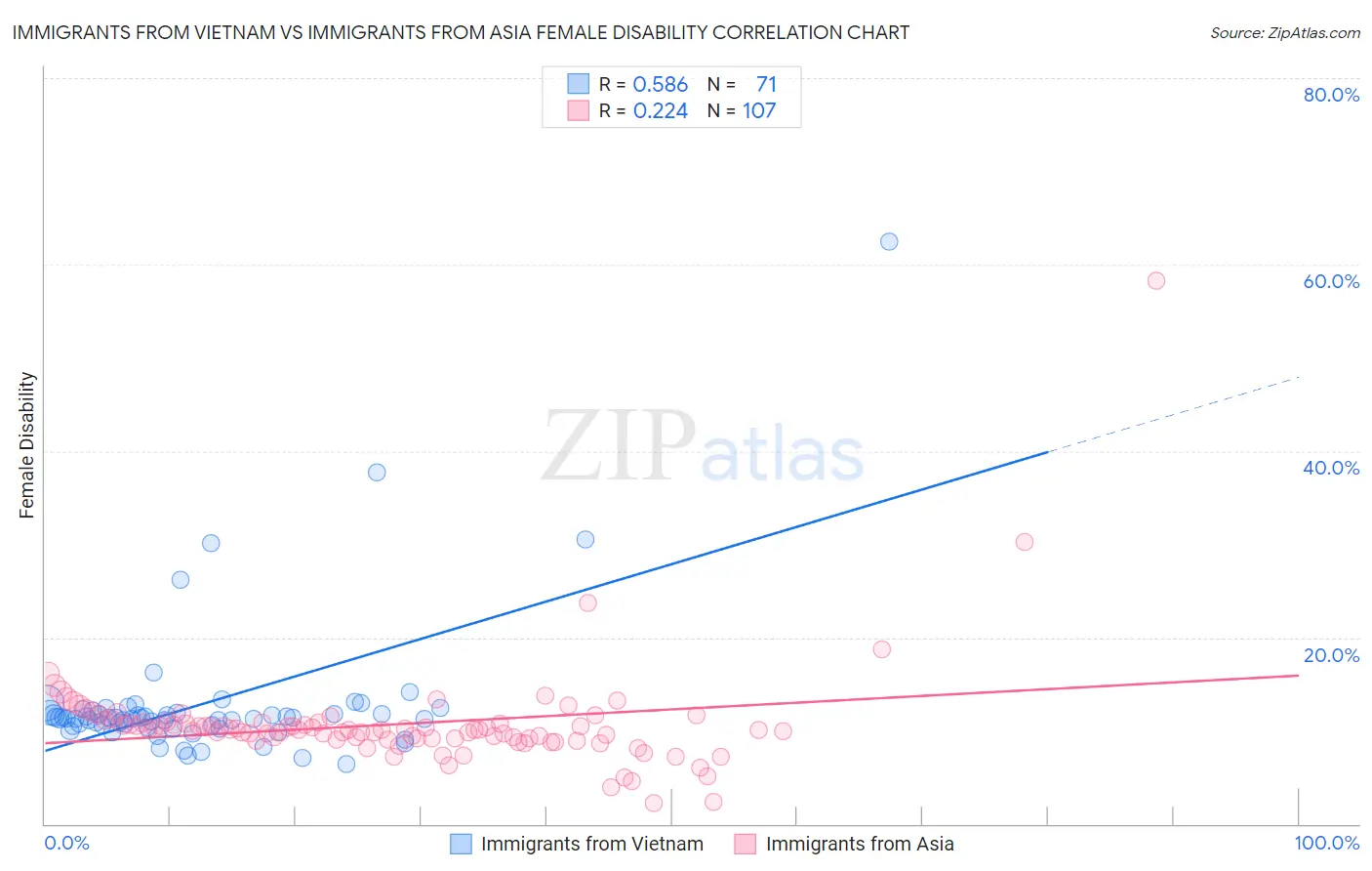 Immigrants from Vietnam vs Immigrants from Asia Female Disability