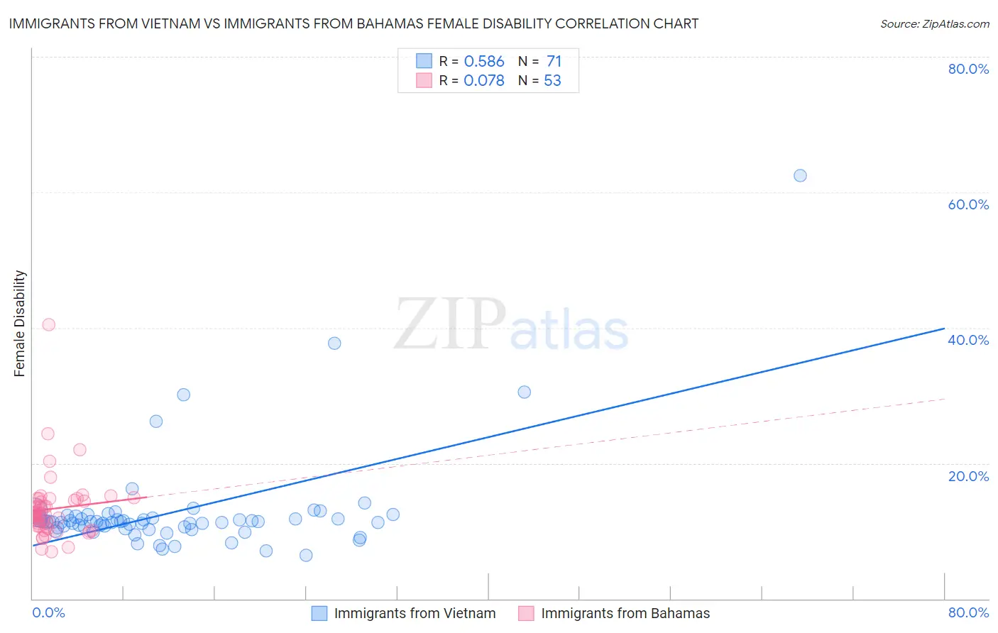 Immigrants from Vietnam vs Immigrants from Bahamas Female Disability