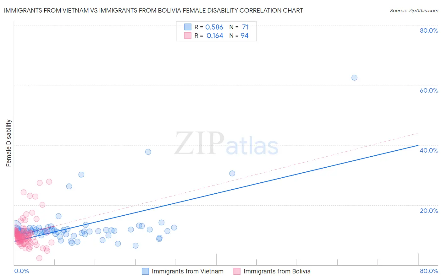 Immigrants from Vietnam vs Immigrants from Bolivia Female Disability