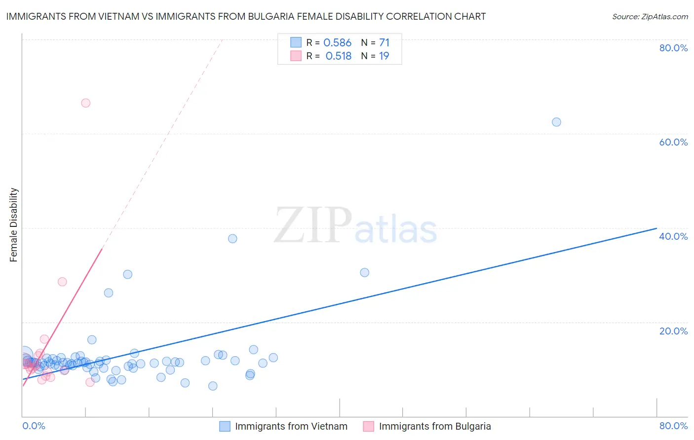 Immigrants from Vietnam vs Immigrants from Bulgaria Female Disability