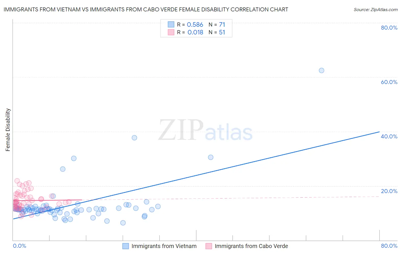 Immigrants from Vietnam vs Immigrants from Cabo Verde Female Disability