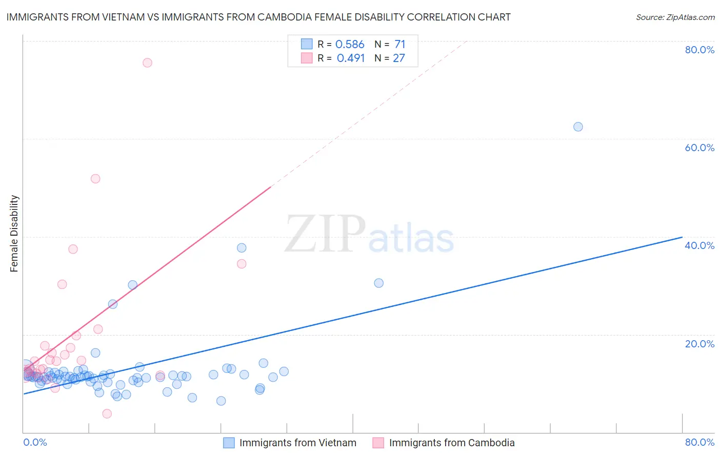 Immigrants from Vietnam vs Immigrants from Cambodia Female Disability