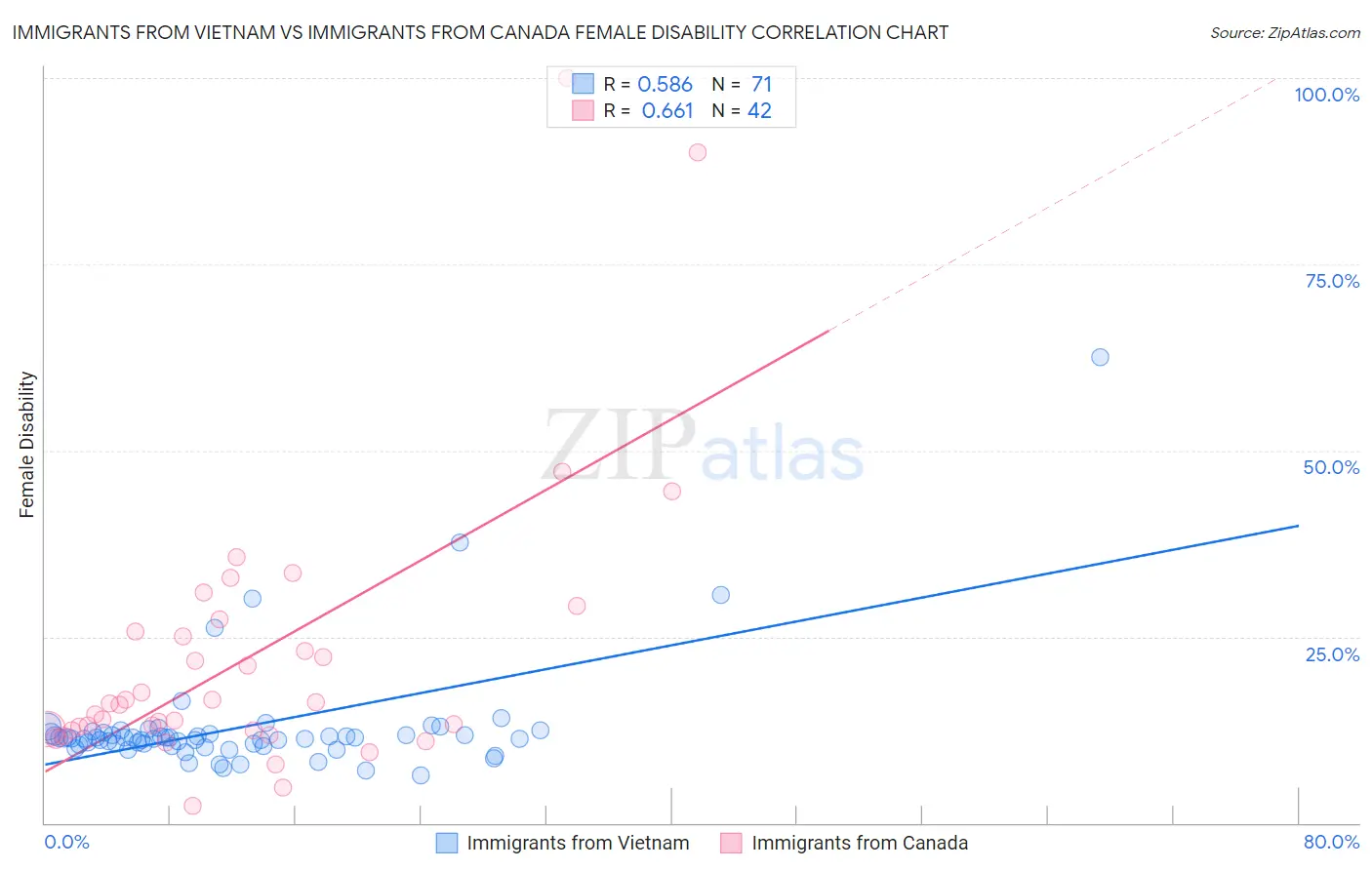 Immigrants from Vietnam vs Immigrants from Canada Female Disability