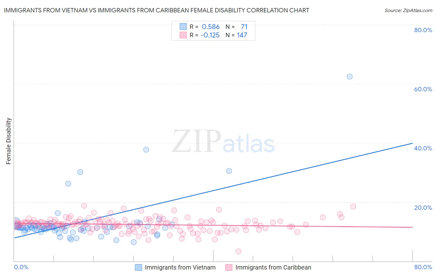 Immigrants from Vietnam vs Immigrants from Caribbean Female Disability