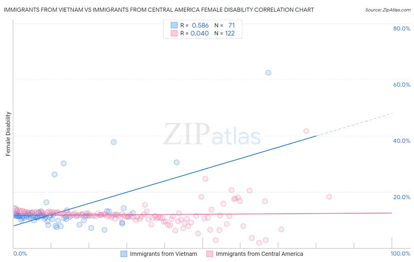 Immigrants from Vietnam vs Immigrants from Central America Female Disability