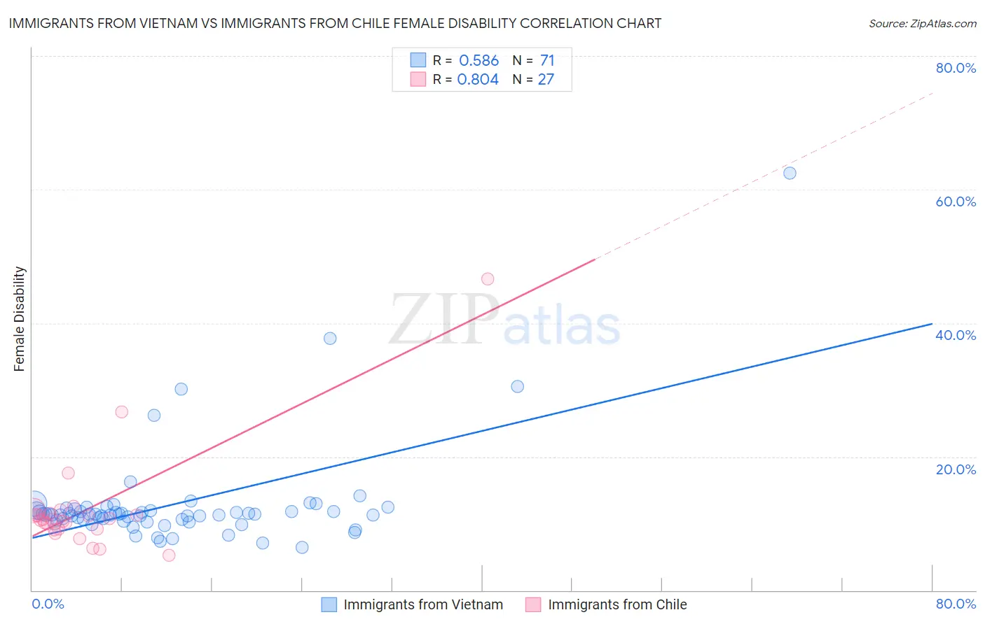 Immigrants from Vietnam vs Immigrants from Chile Female Disability