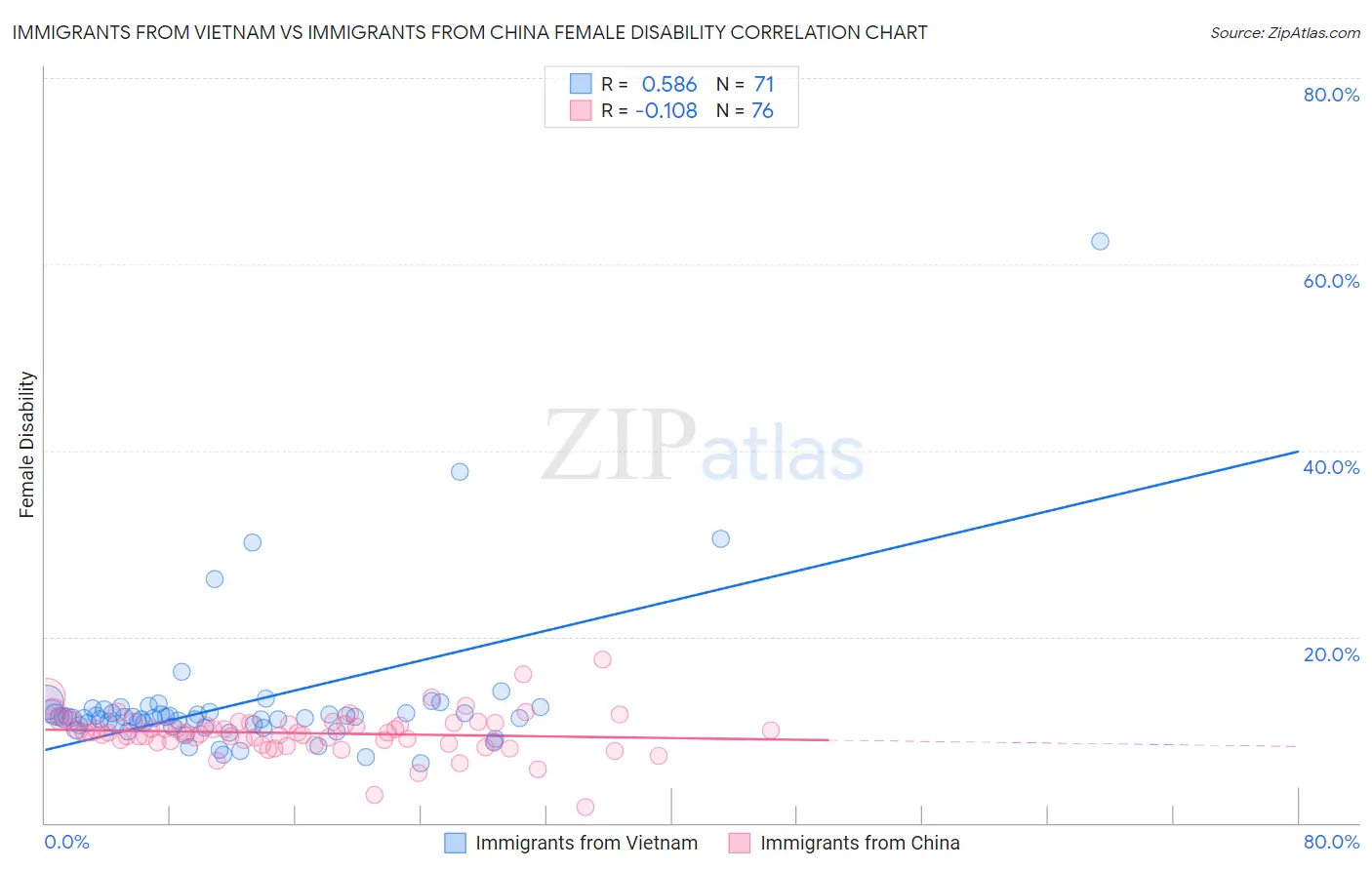 Immigrants from Vietnam vs Immigrants from China Female Disability