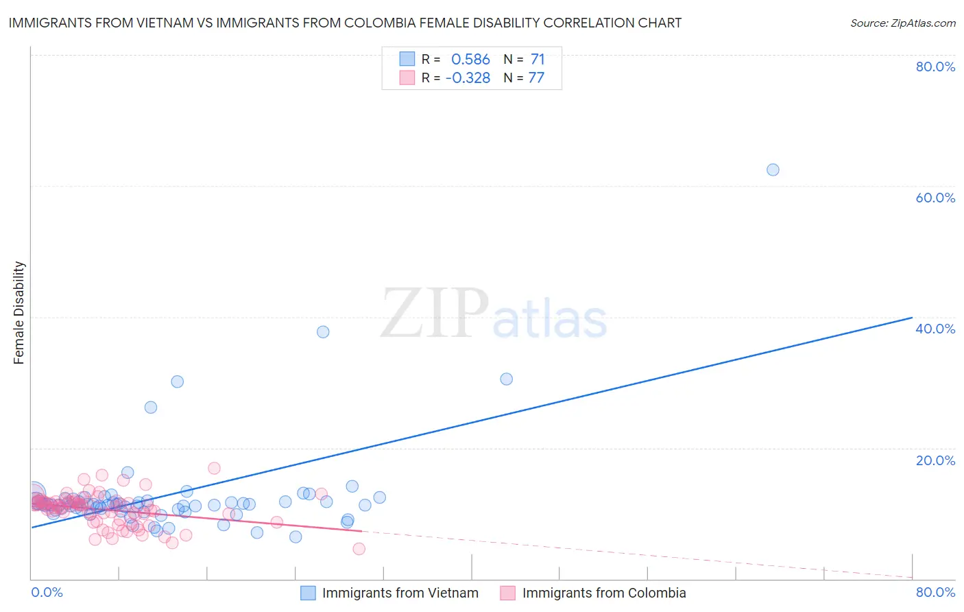 Immigrants from Vietnam vs Immigrants from Colombia Female Disability