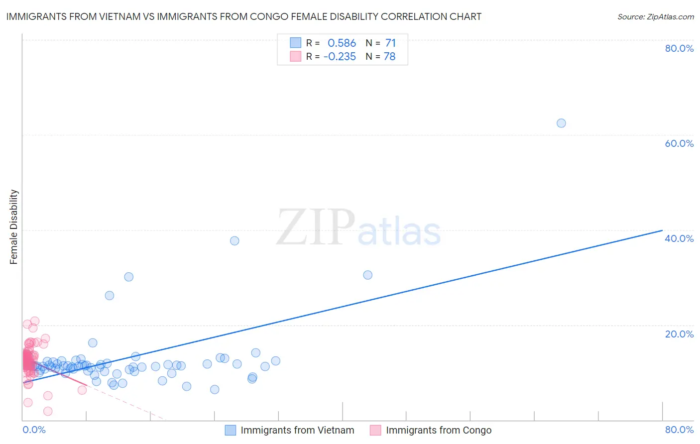 Immigrants from Vietnam vs Immigrants from Congo Female Disability