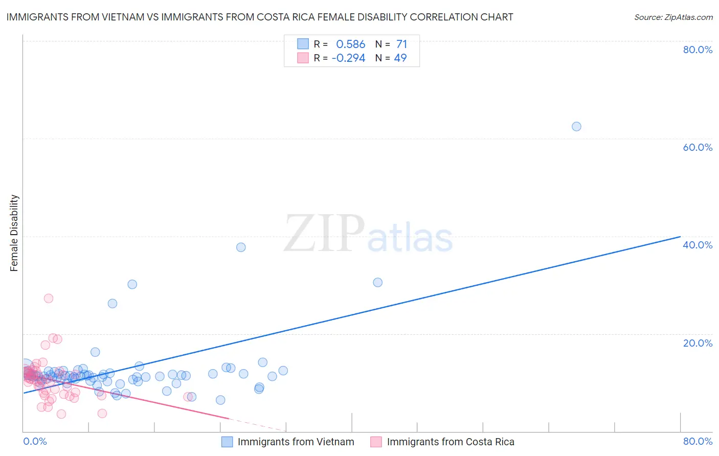 Immigrants from Vietnam vs Immigrants from Costa Rica Female Disability