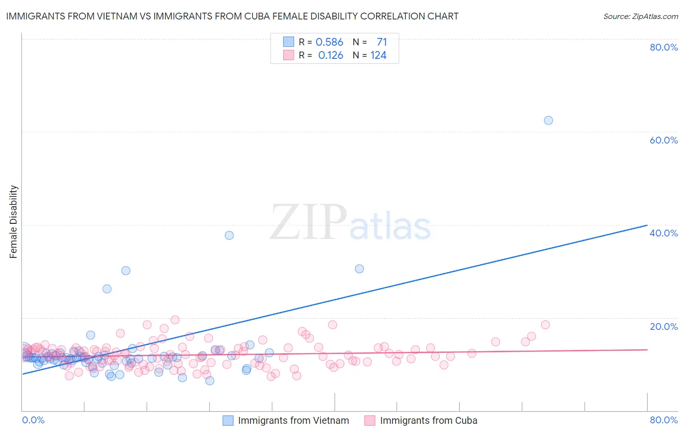 Immigrants from Vietnam vs Immigrants from Cuba Female Disability