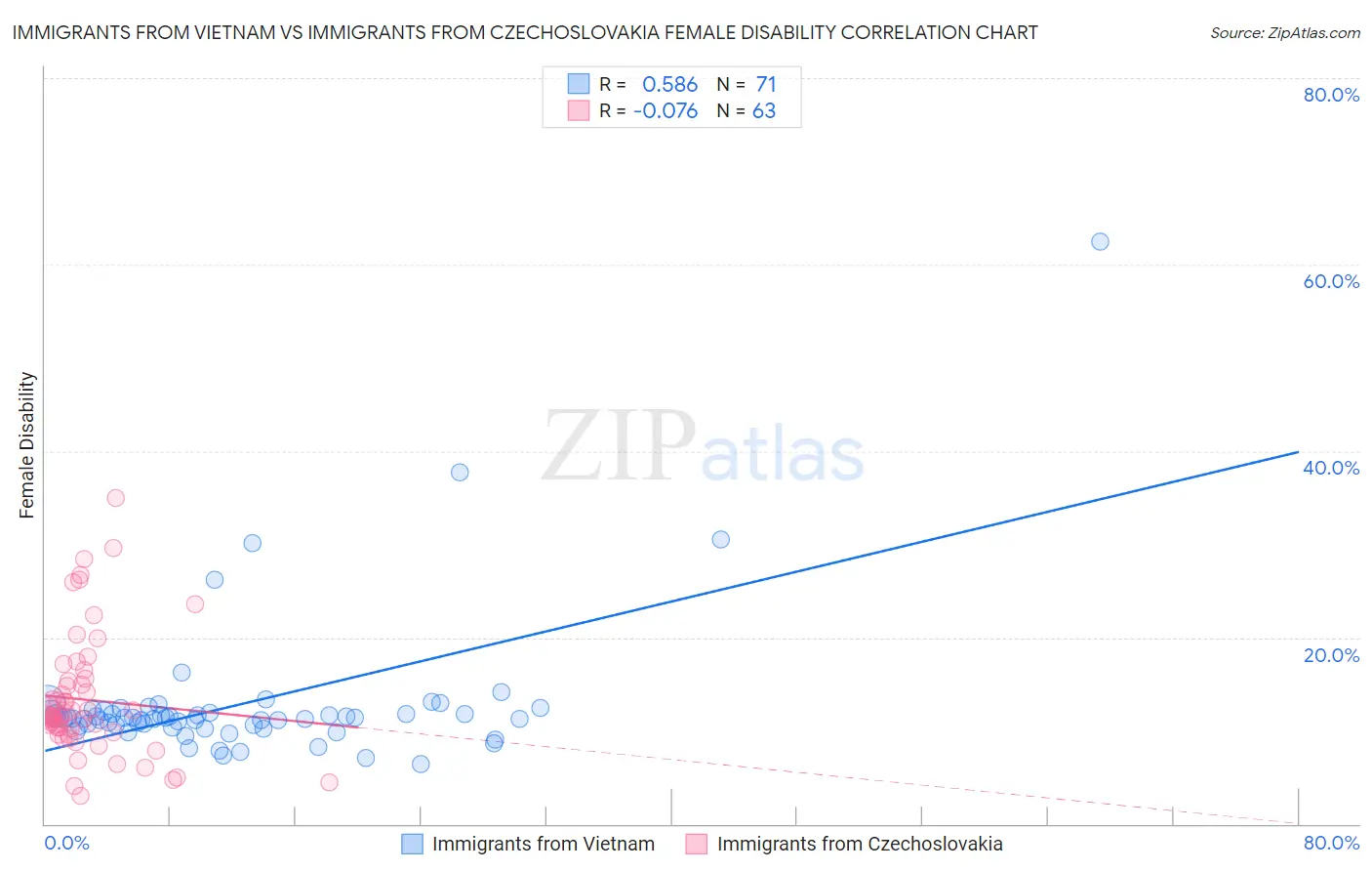 Immigrants from Vietnam vs Immigrants from Czechoslovakia Female Disability