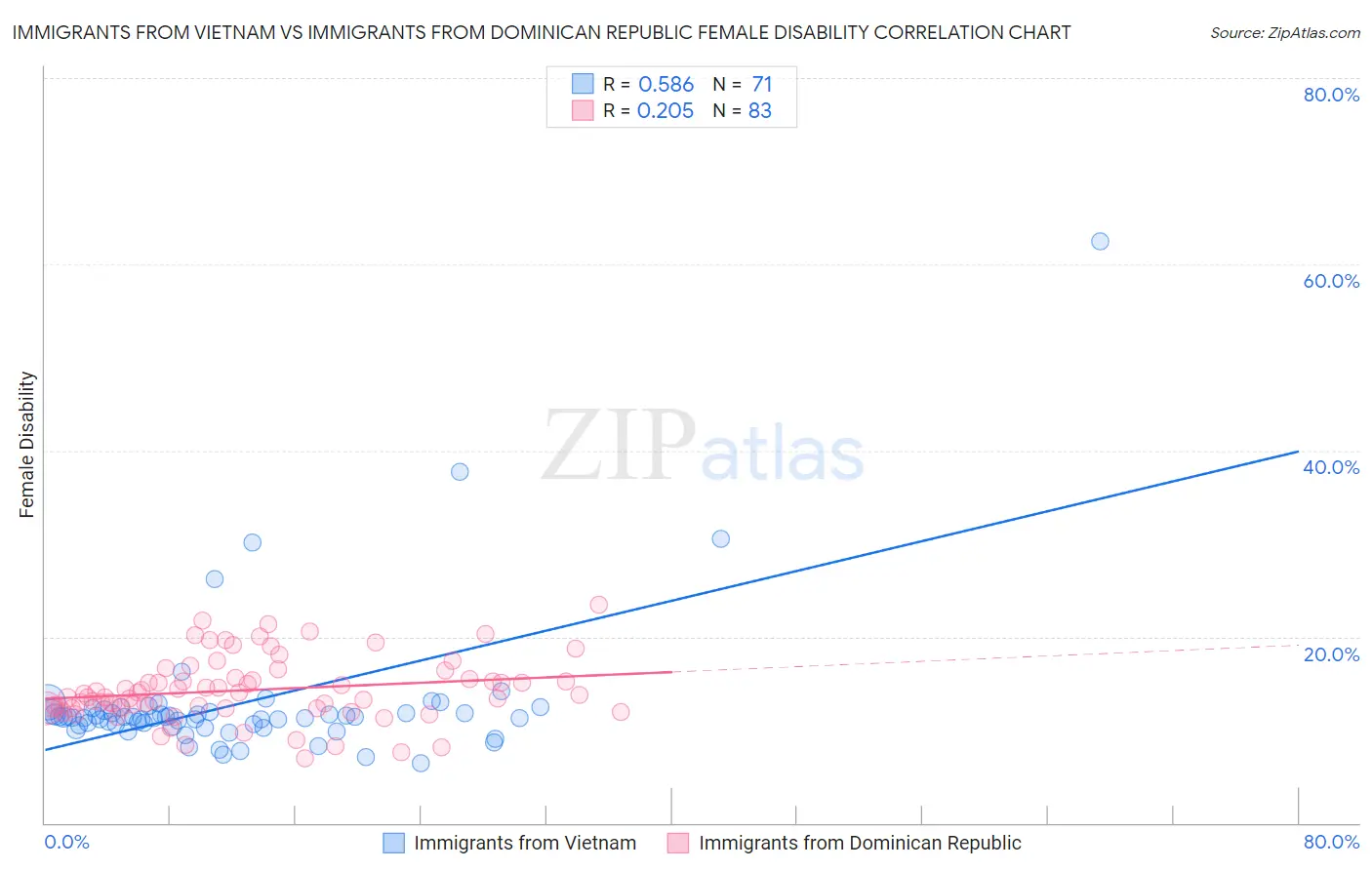 Immigrants from Vietnam vs Immigrants from Dominican Republic Female Disability