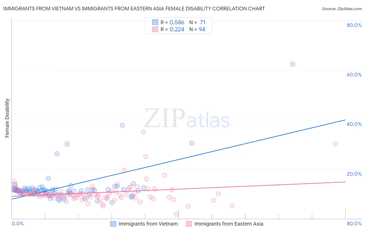 Immigrants from Vietnam vs Immigrants from Eastern Asia Female Disability