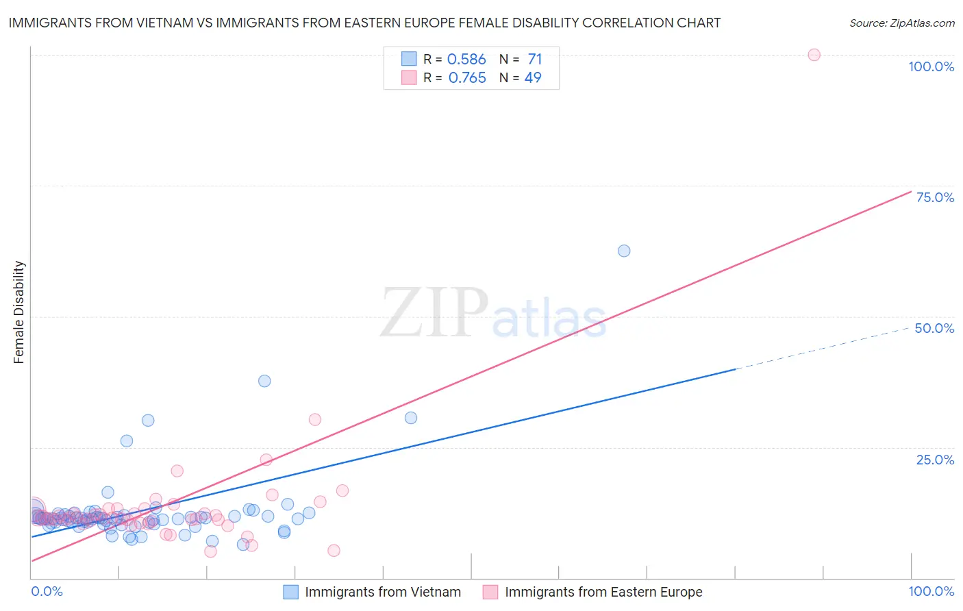 Immigrants from Vietnam vs Immigrants from Eastern Europe Female Disability