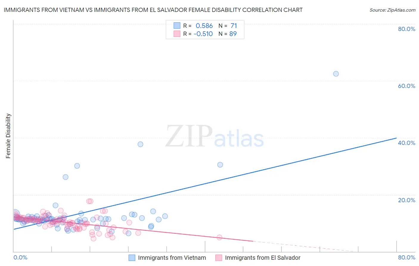 Immigrants from Vietnam vs Immigrants from El Salvador Female Disability