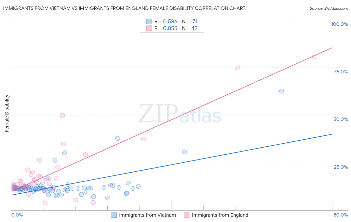 Immigrants from Vietnam vs Immigrants from England Female Disability