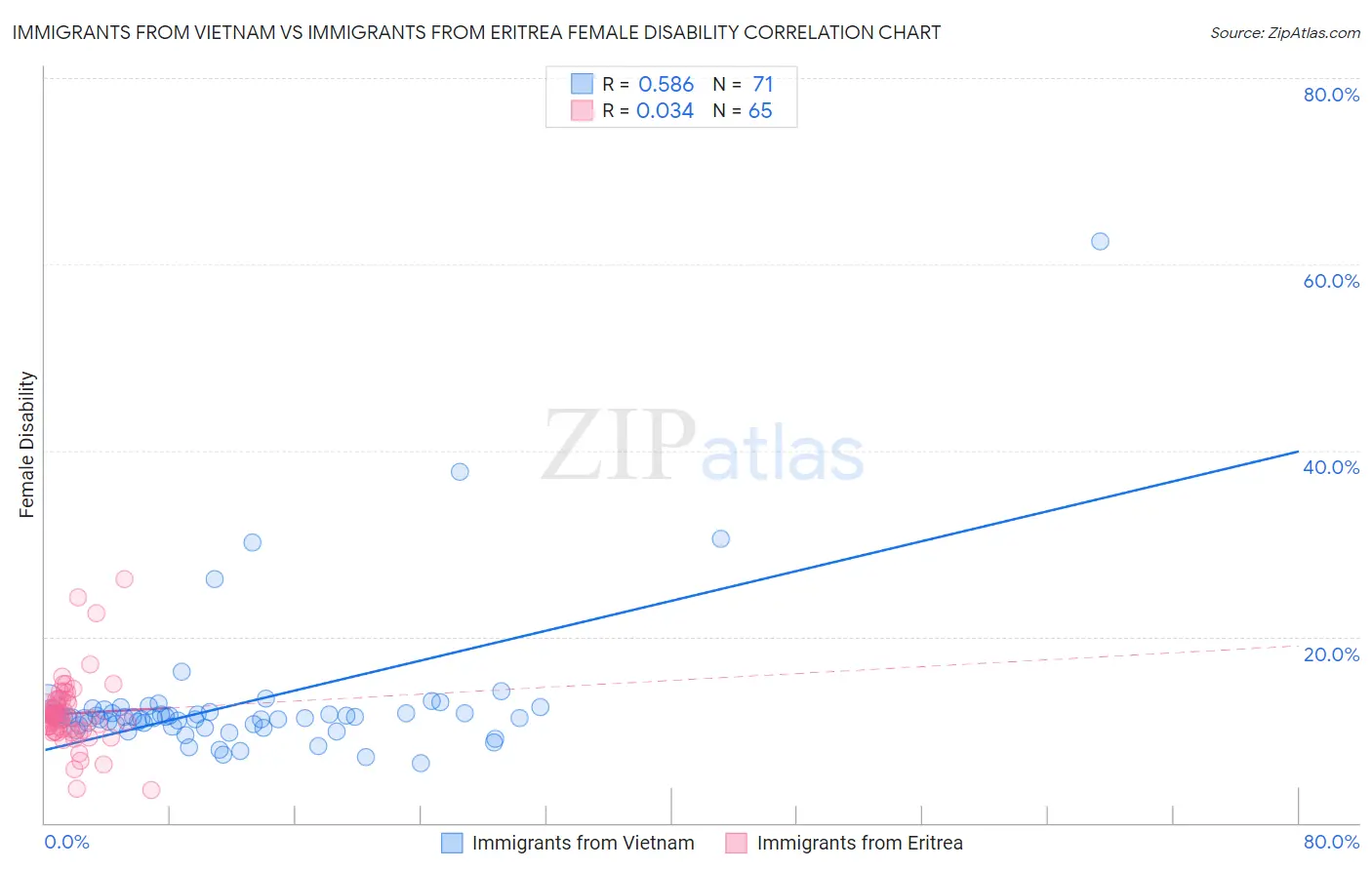 Immigrants from Vietnam vs Immigrants from Eritrea Female Disability