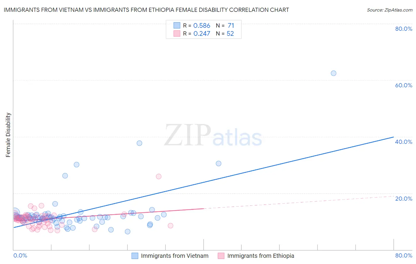 Immigrants from Vietnam vs Immigrants from Ethiopia Female Disability