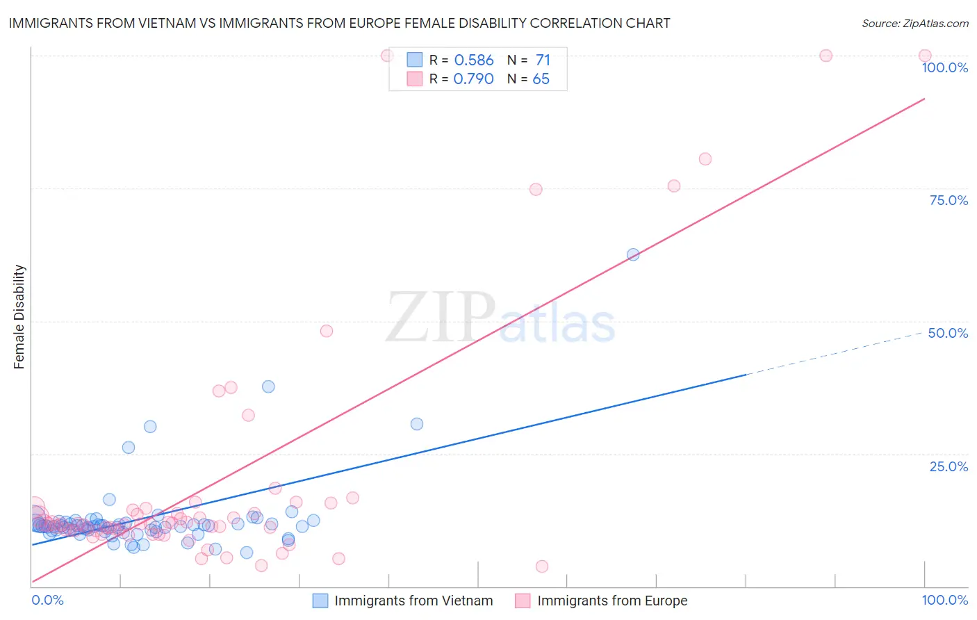 Immigrants from Vietnam vs Immigrants from Europe Female Disability