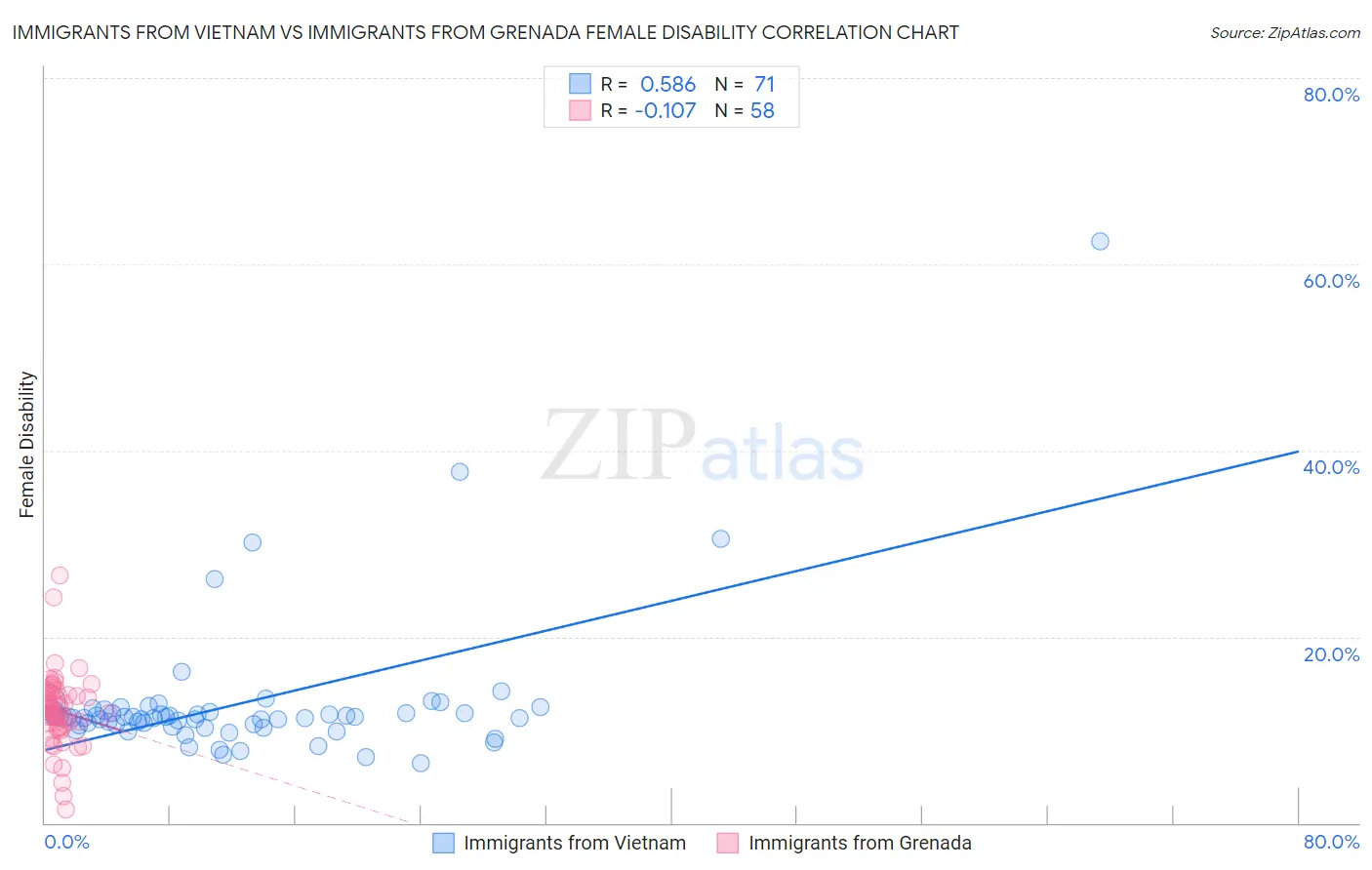 Immigrants from Vietnam vs Immigrants from Grenada Female Disability