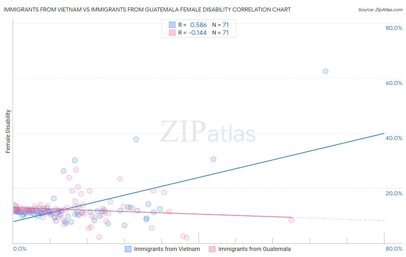 Immigrants from Vietnam vs Immigrants from Guatemala Female Disability