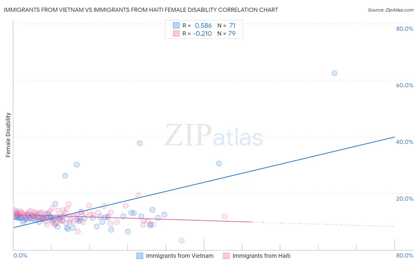 Immigrants from Vietnam vs Immigrants from Haiti Female Disability