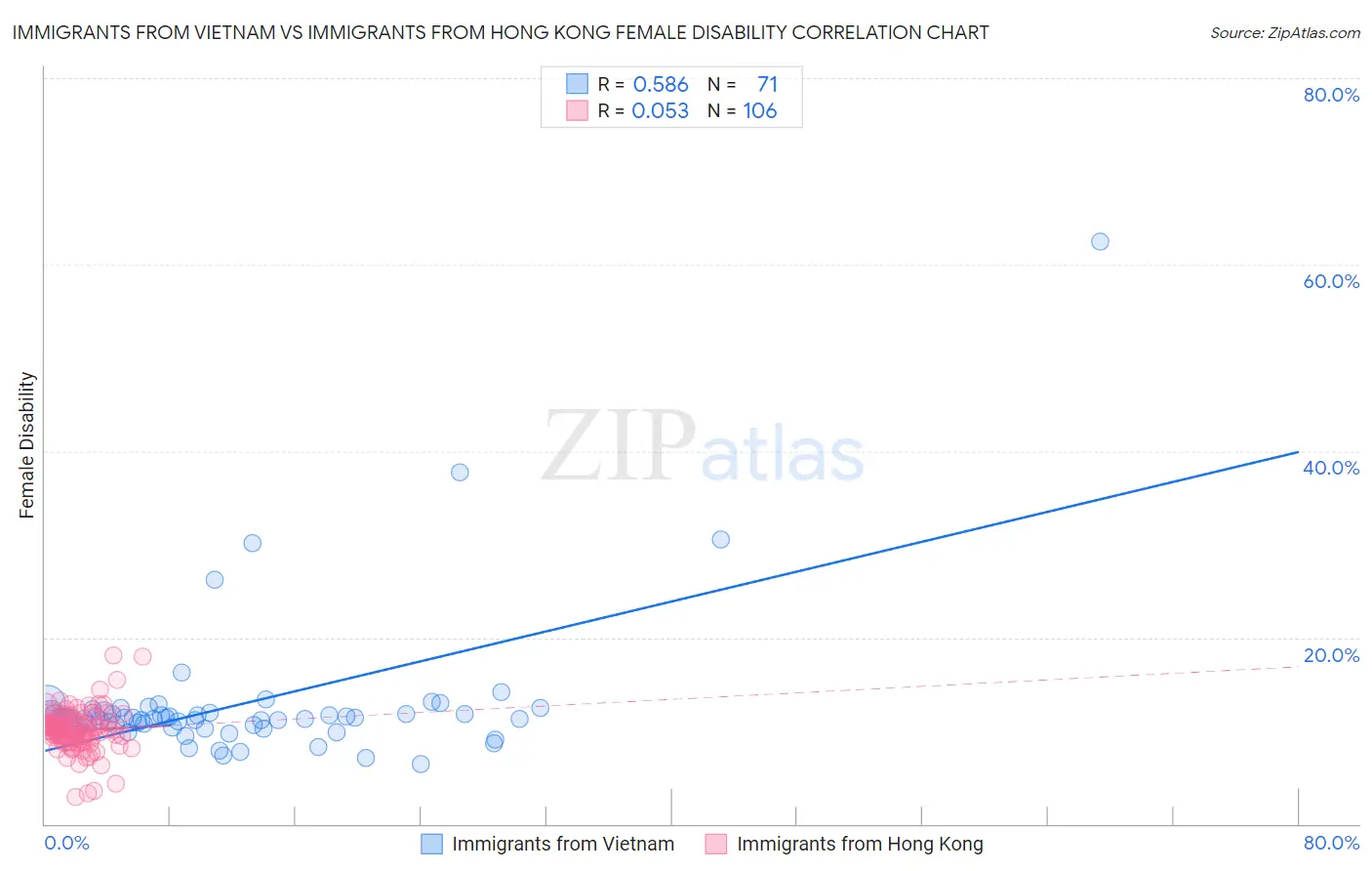 Immigrants from Vietnam vs Immigrants from Hong Kong Female Disability