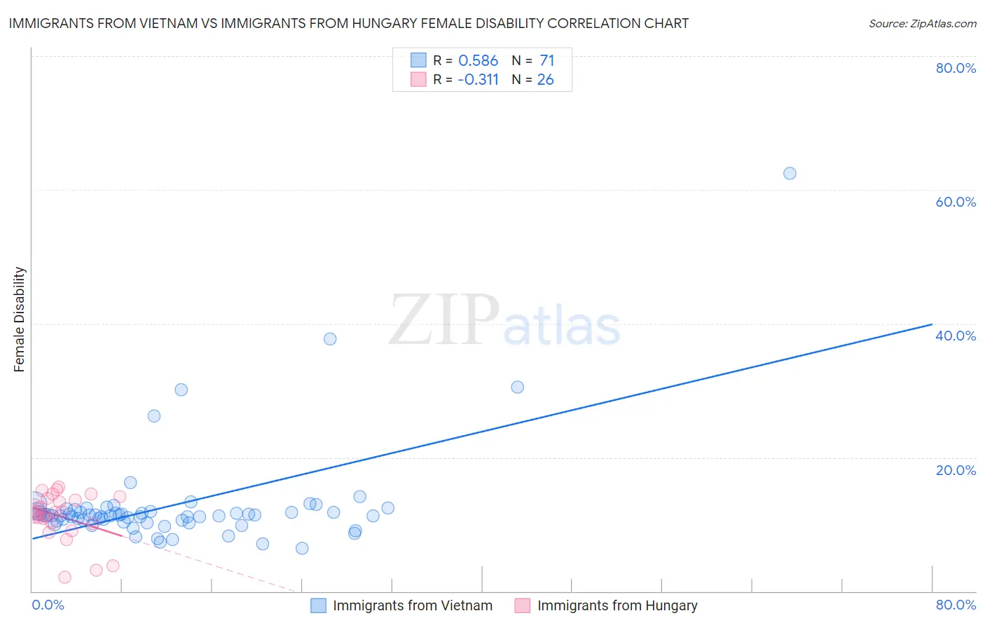 Immigrants from Vietnam vs Immigrants from Hungary Female Disability