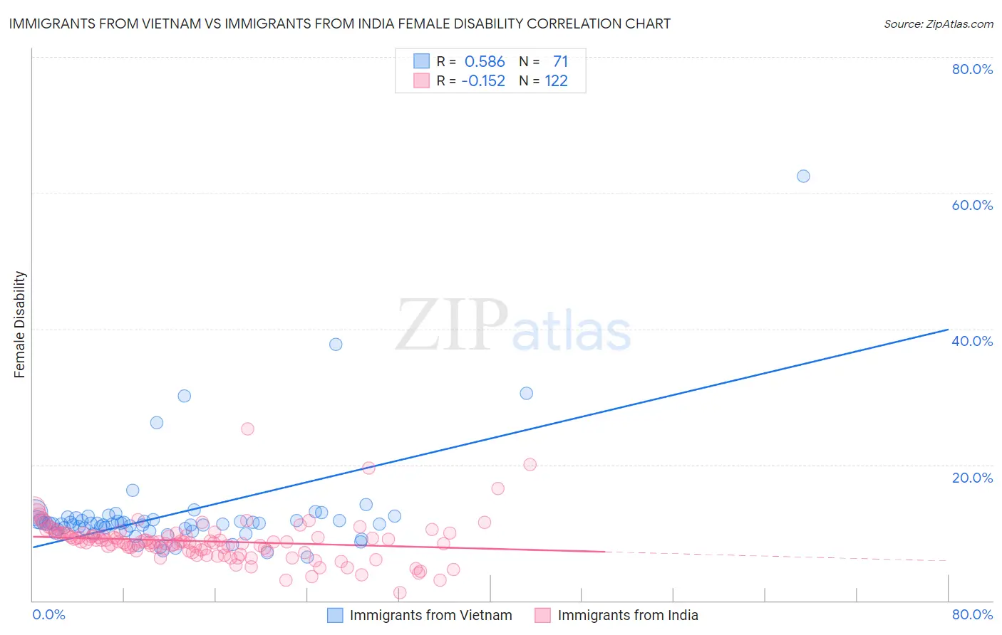 Immigrants from Vietnam vs Immigrants from India Female Disability