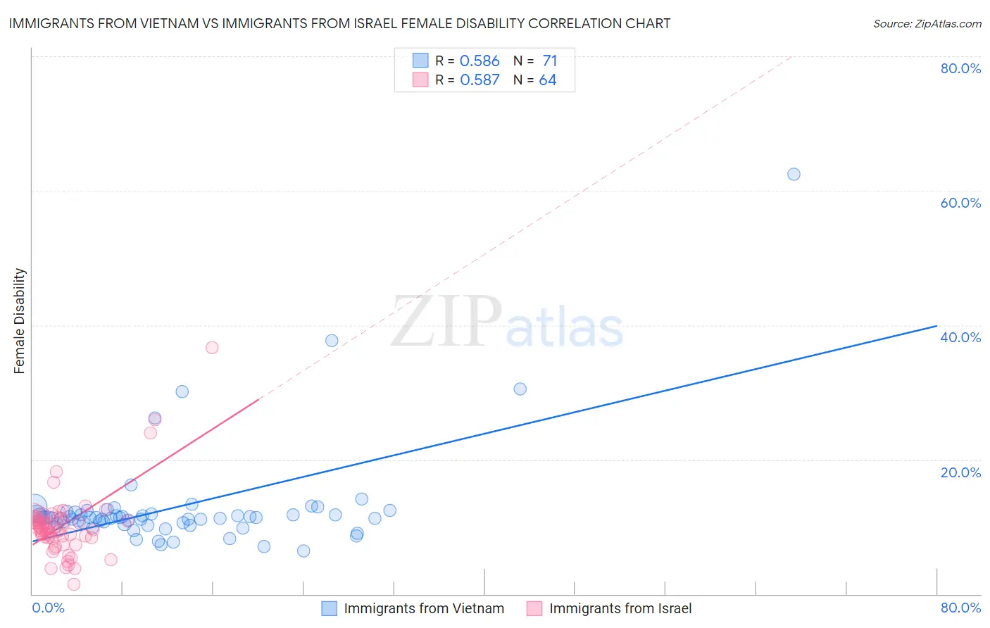 Immigrants from Vietnam vs Immigrants from Israel Female Disability