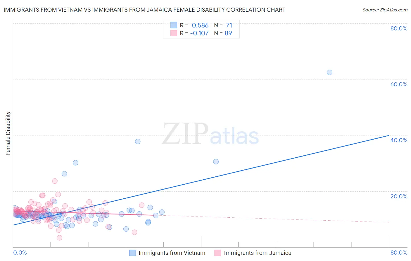 Immigrants from Vietnam vs Immigrants from Jamaica Female Disability