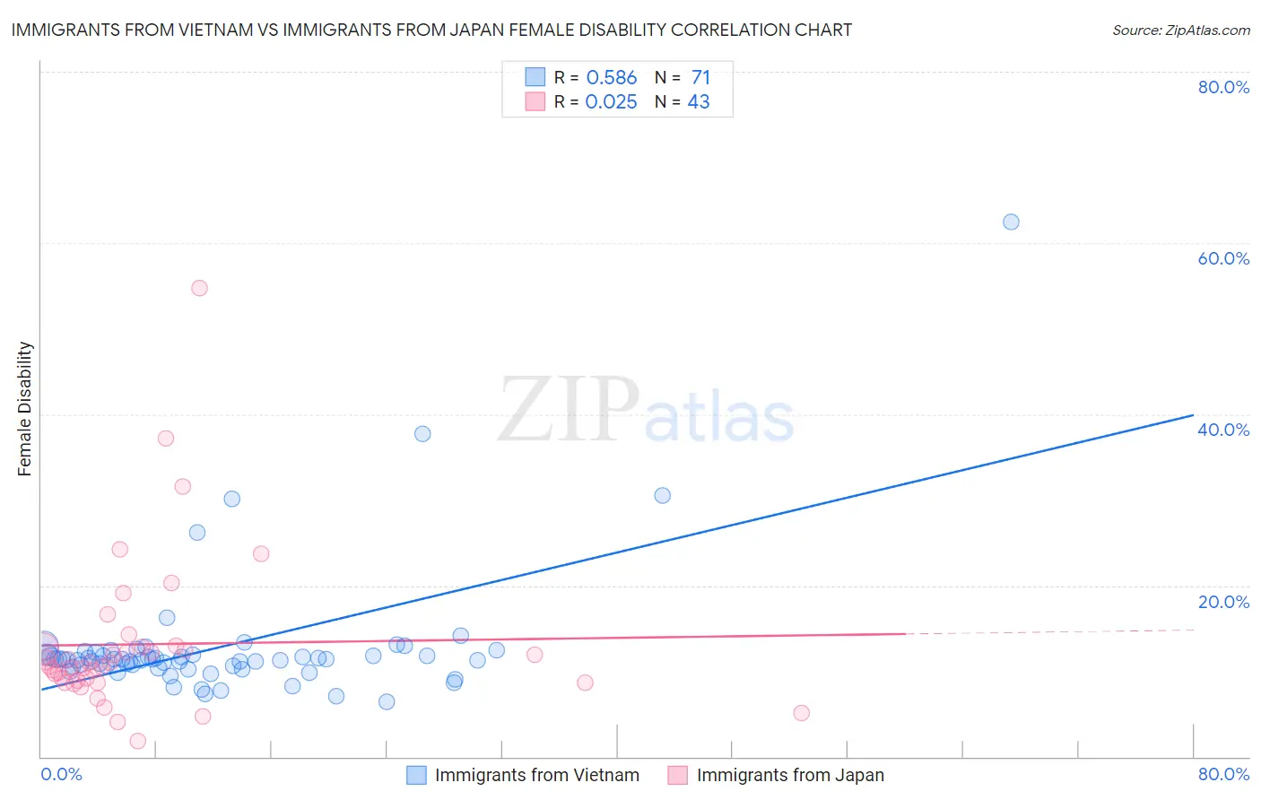 Immigrants from Vietnam vs Immigrants from Japan Female Disability