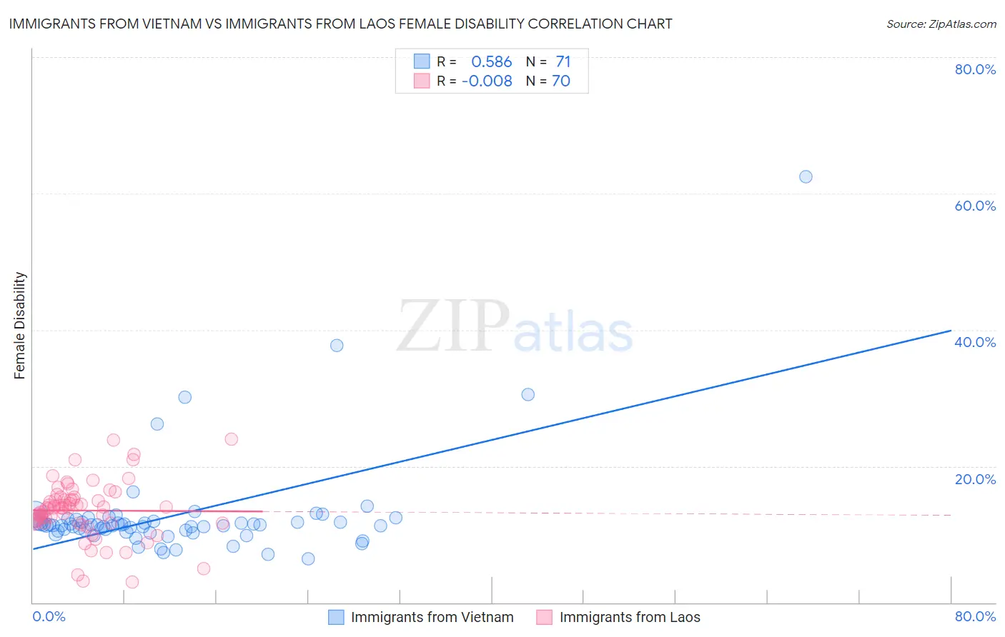 Immigrants from Vietnam vs Immigrants from Laos Female Disability