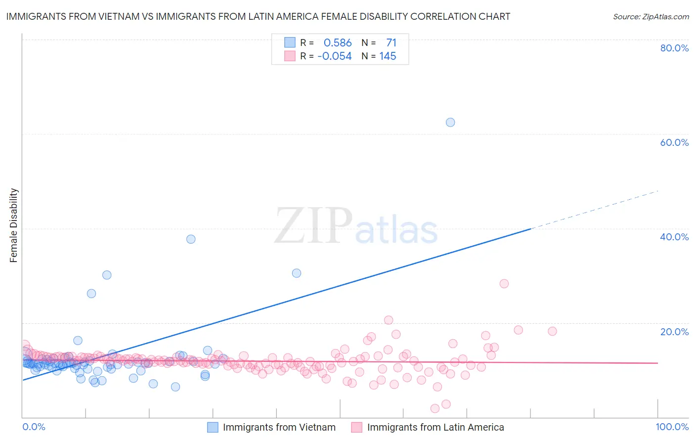 Immigrants from Vietnam vs Immigrants from Latin America Female Disability