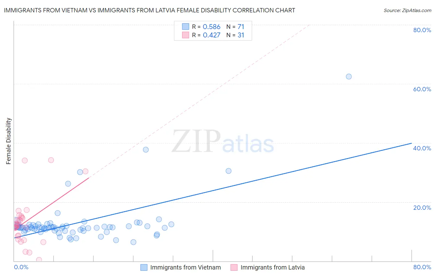 Immigrants from Vietnam vs Immigrants from Latvia Female Disability