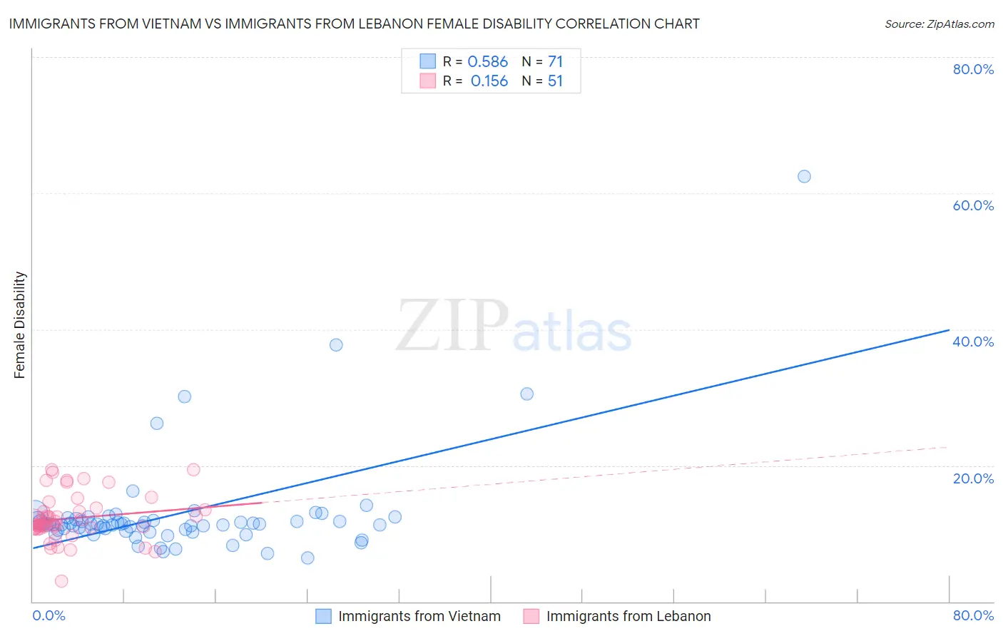 Immigrants from Vietnam vs Immigrants from Lebanon Female Disability