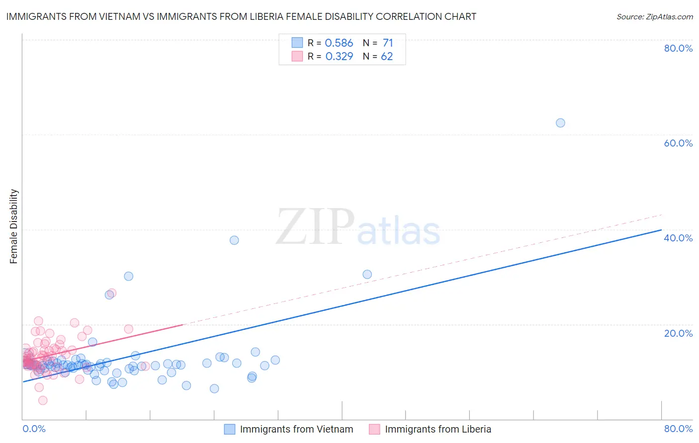 Immigrants from Vietnam vs Immigrants from Liberia Female Disability