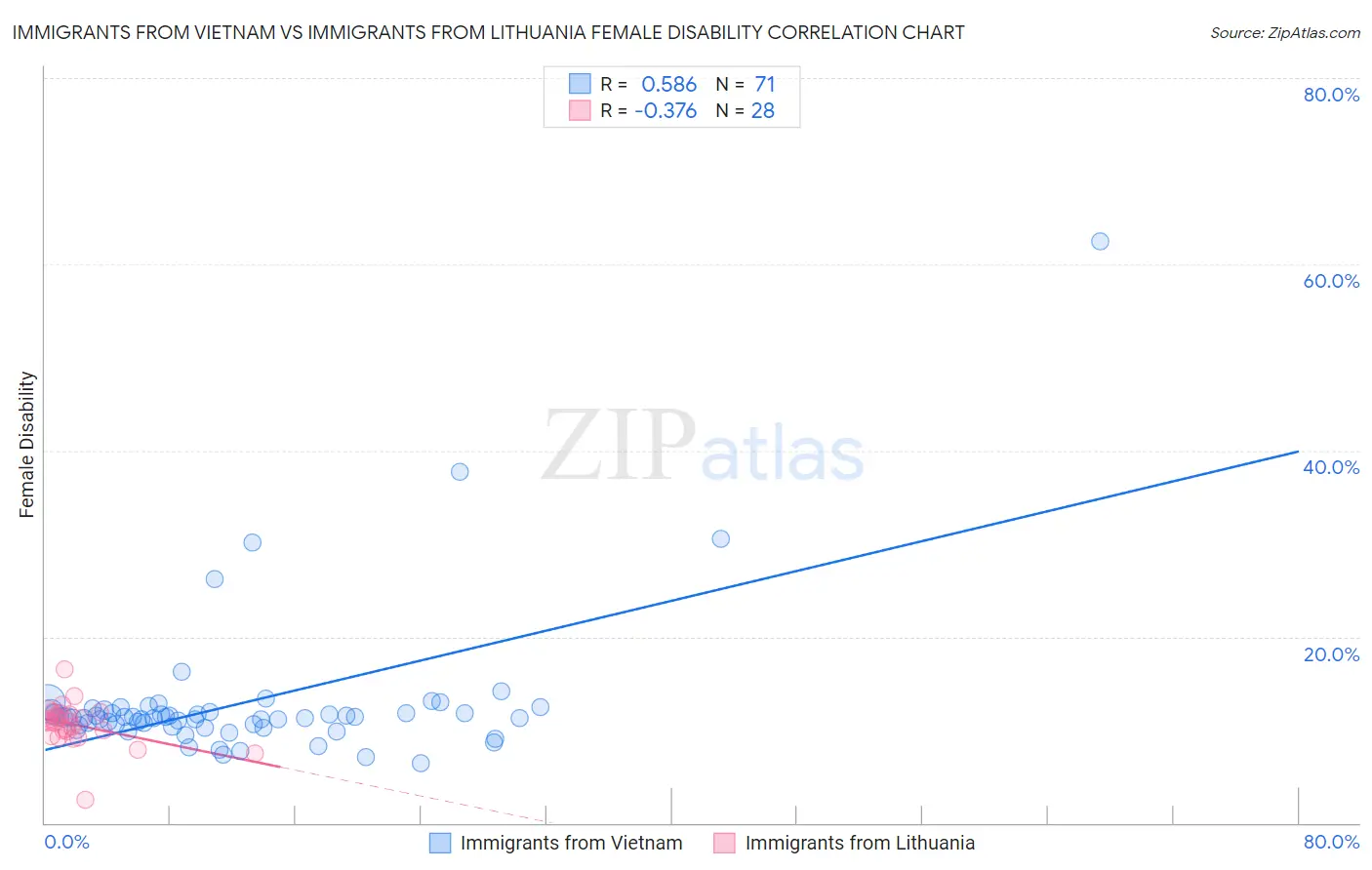 Immigrants from Vietnam vs Immigrants from Lithuania Female Disability