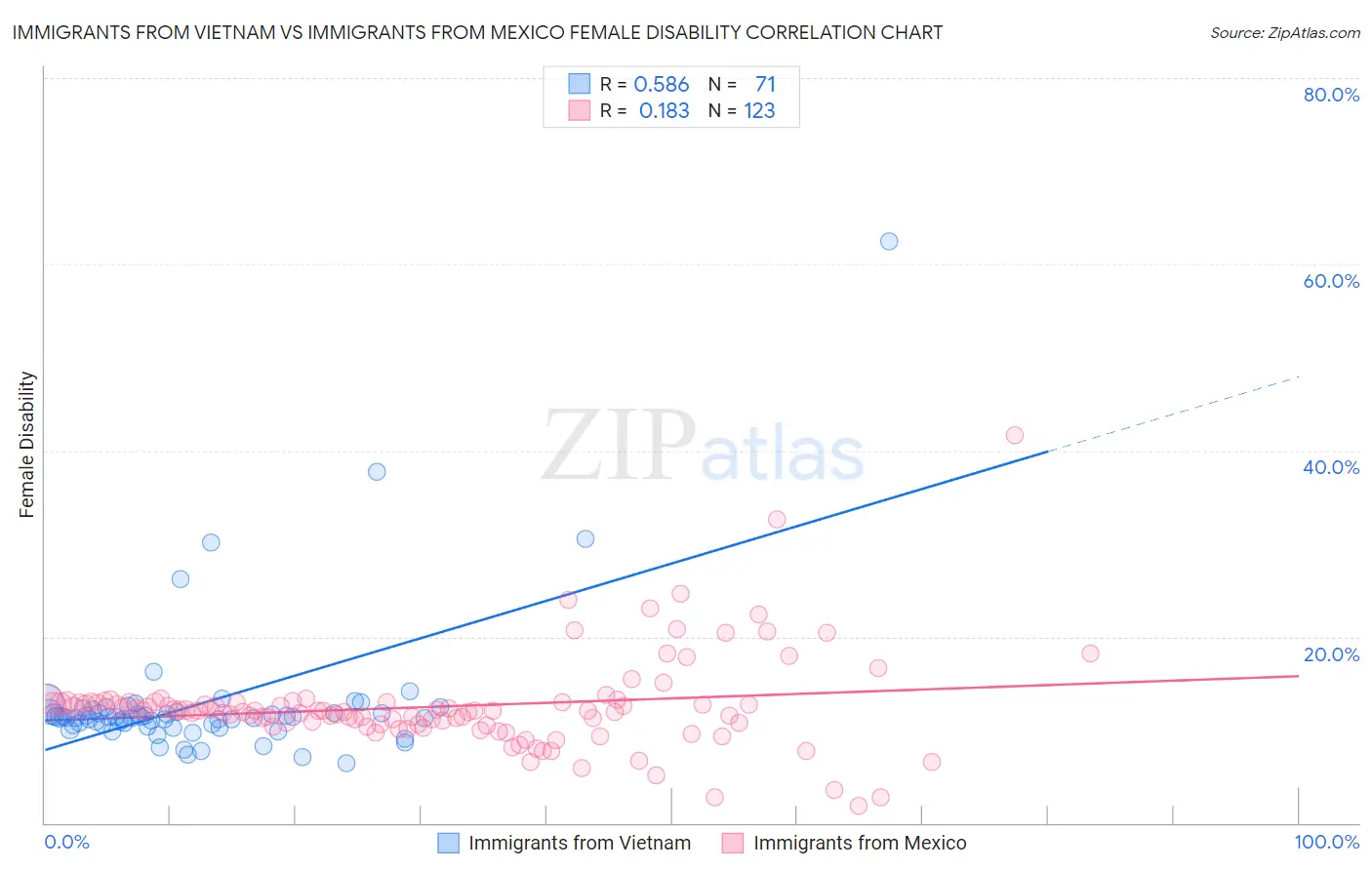 Immigrants from Vietnam vs Immigrants from Mexico Female Disability