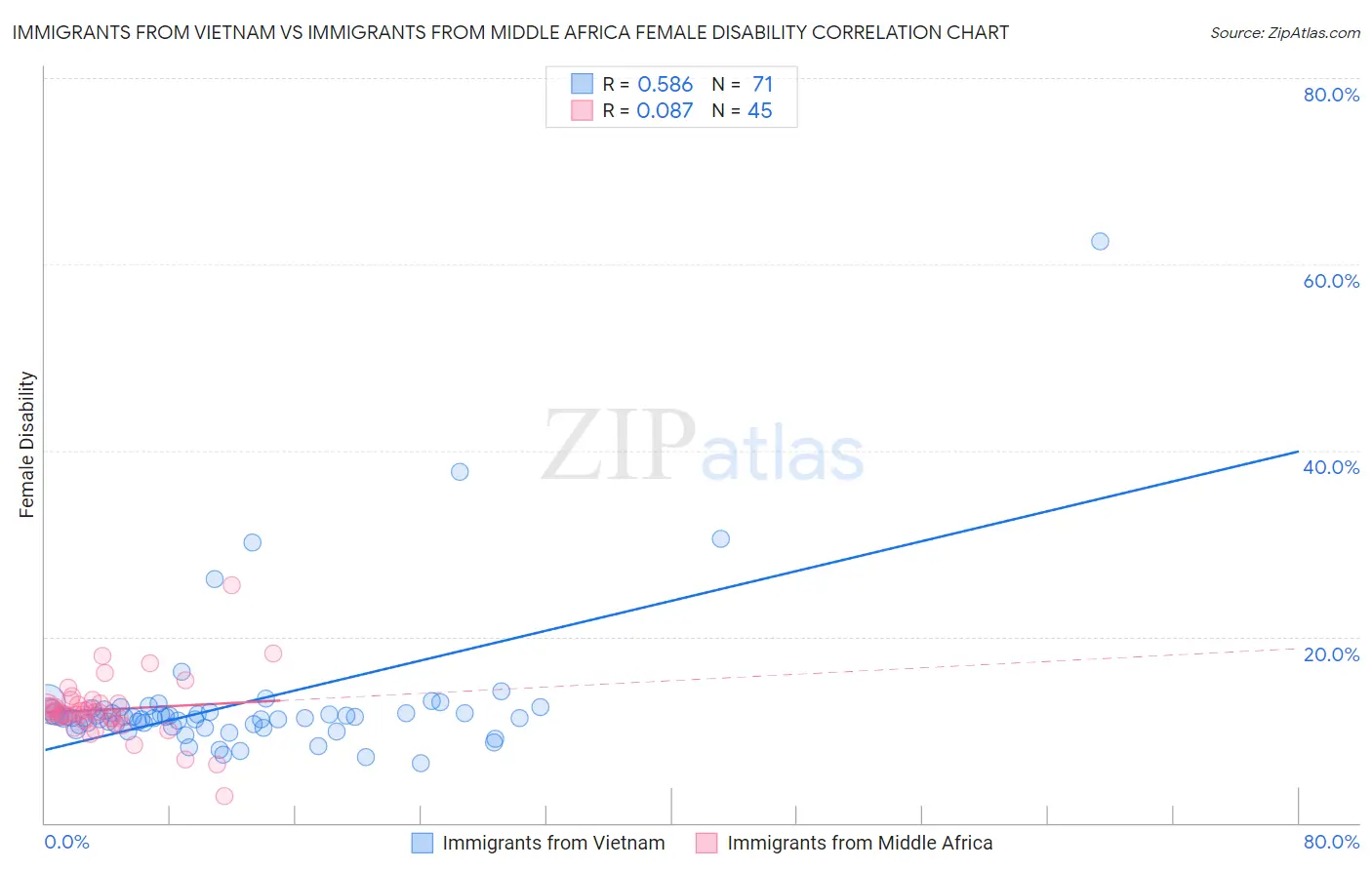 Immigrants from Vietnam vs Immigrants from Middle Africa Female Disability